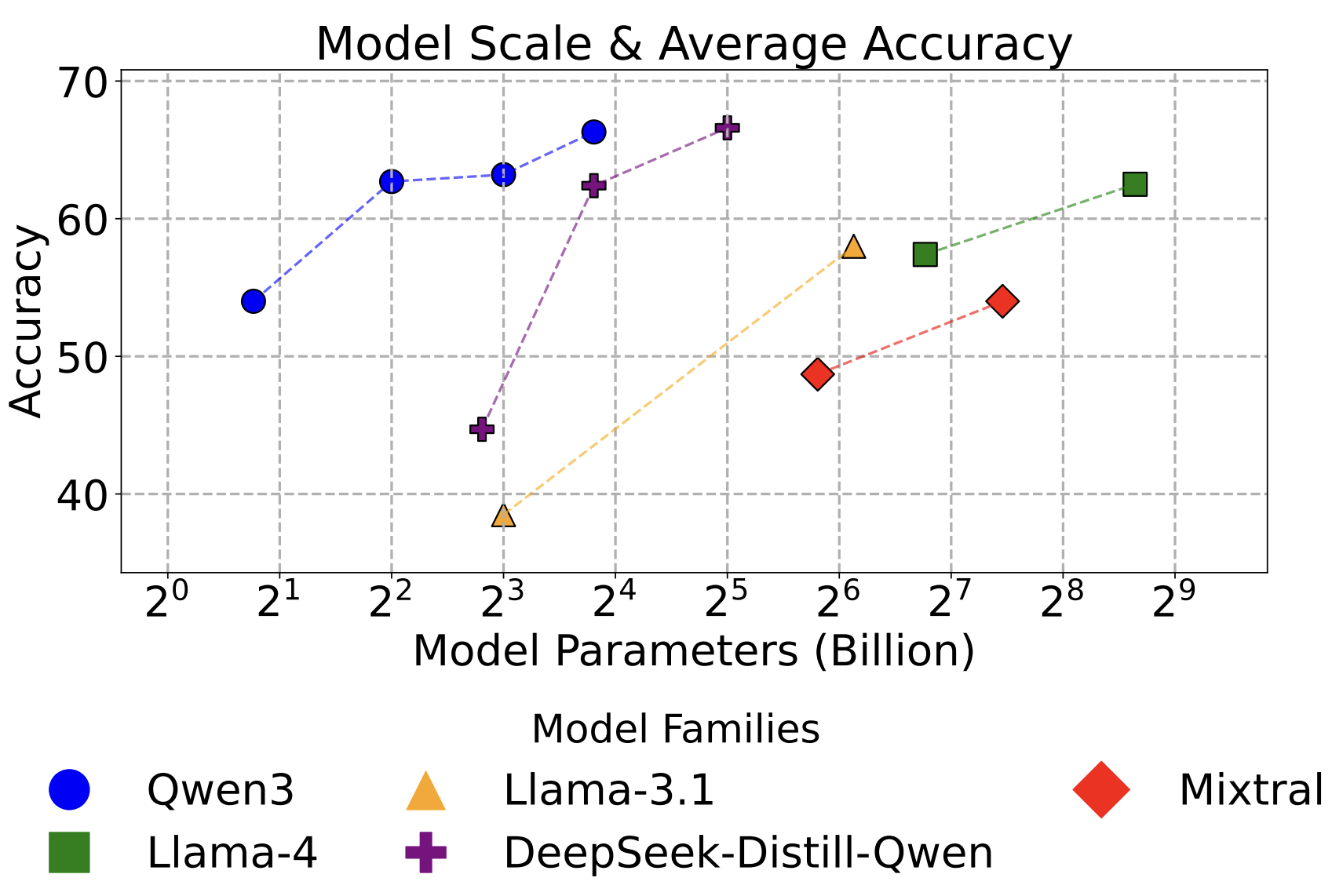 Scaling trend on SATBench
